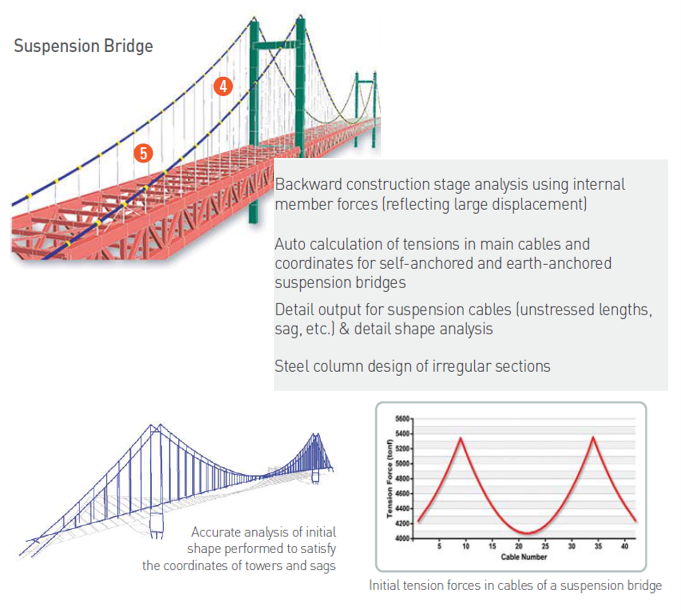 Staged Analysis for Suspension Bridges